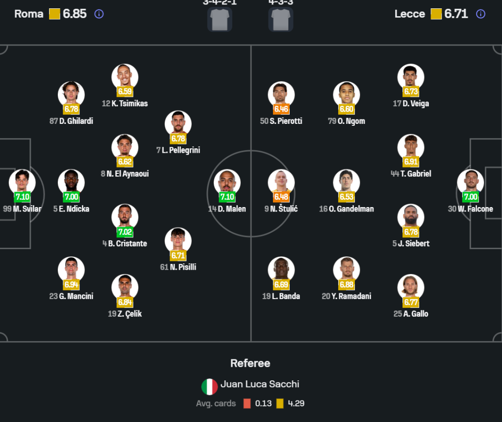 Roma vs Lecce Phân tích thành phần đội nhóm