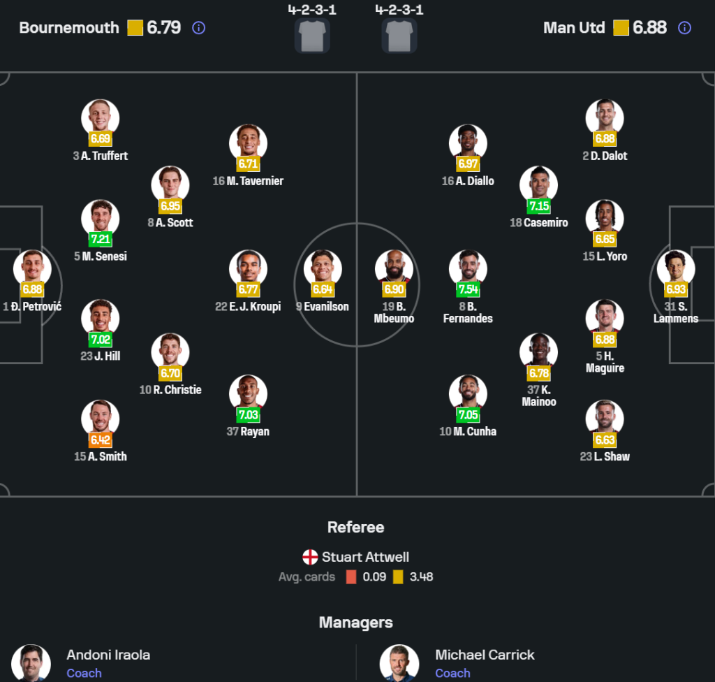 Phân tích phong độ Manchester United